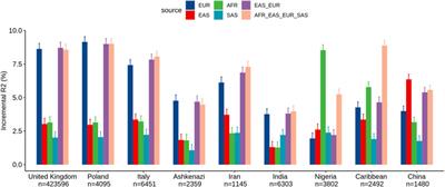 Trans-ancestry polygenic models for the prediction of LDL blood levels: an analysis of the United Kingdom Biobank and Taiwan Biobank